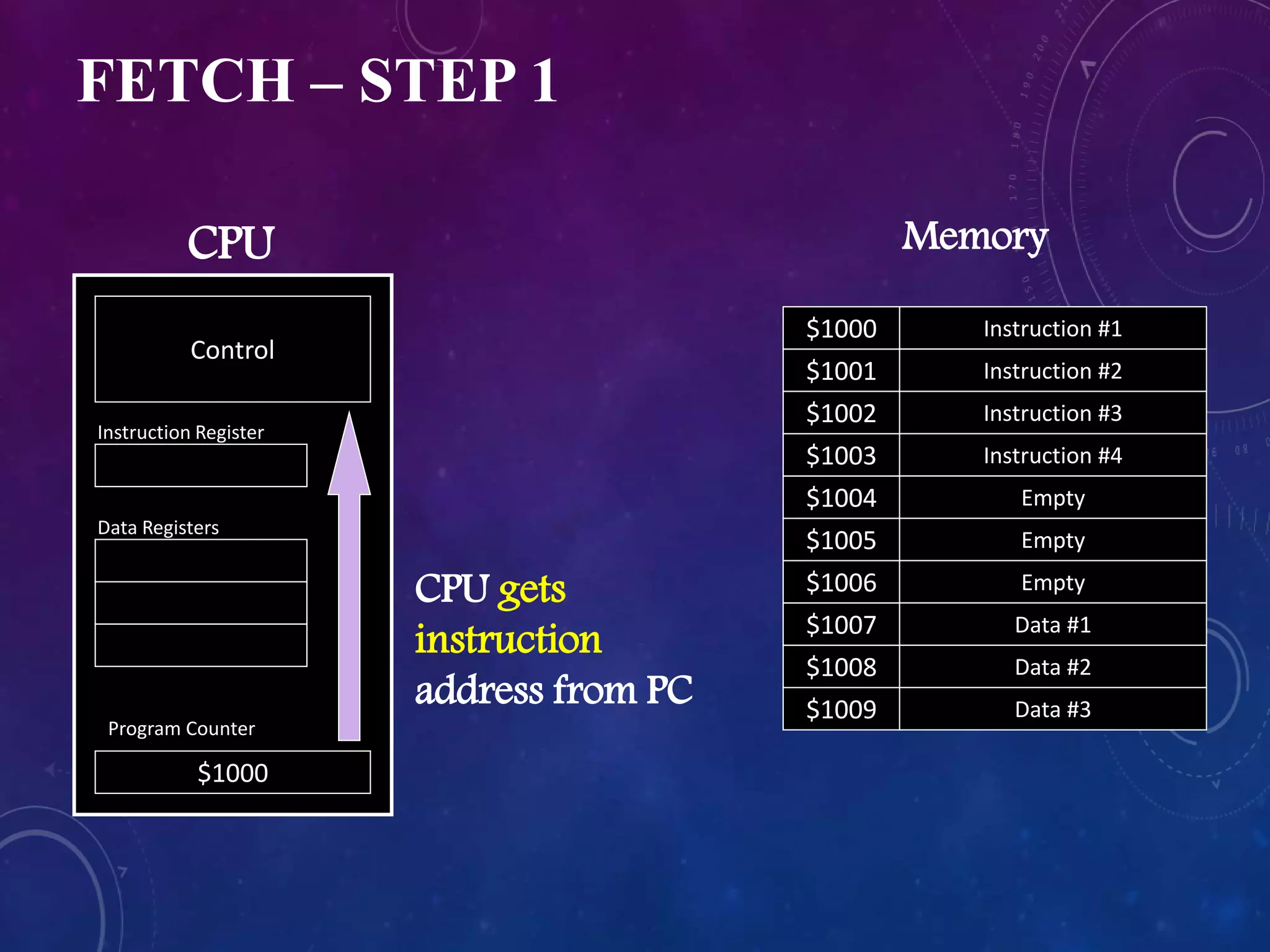 FETCH – STEP 1
Program Counter
Instruction #1
$1001
$1009
$1008
$1007
$1006
$1005
$1004
$1003
$1002
$1000
Instruction #2
Instruction #3
Instruction #4
Empty
Empty
Empty
Data #1
Data #2
Data #3
$1000
Control
CPU Memory
Instruction Register
Data Registers
CPU gets
instruction
address from PC
 