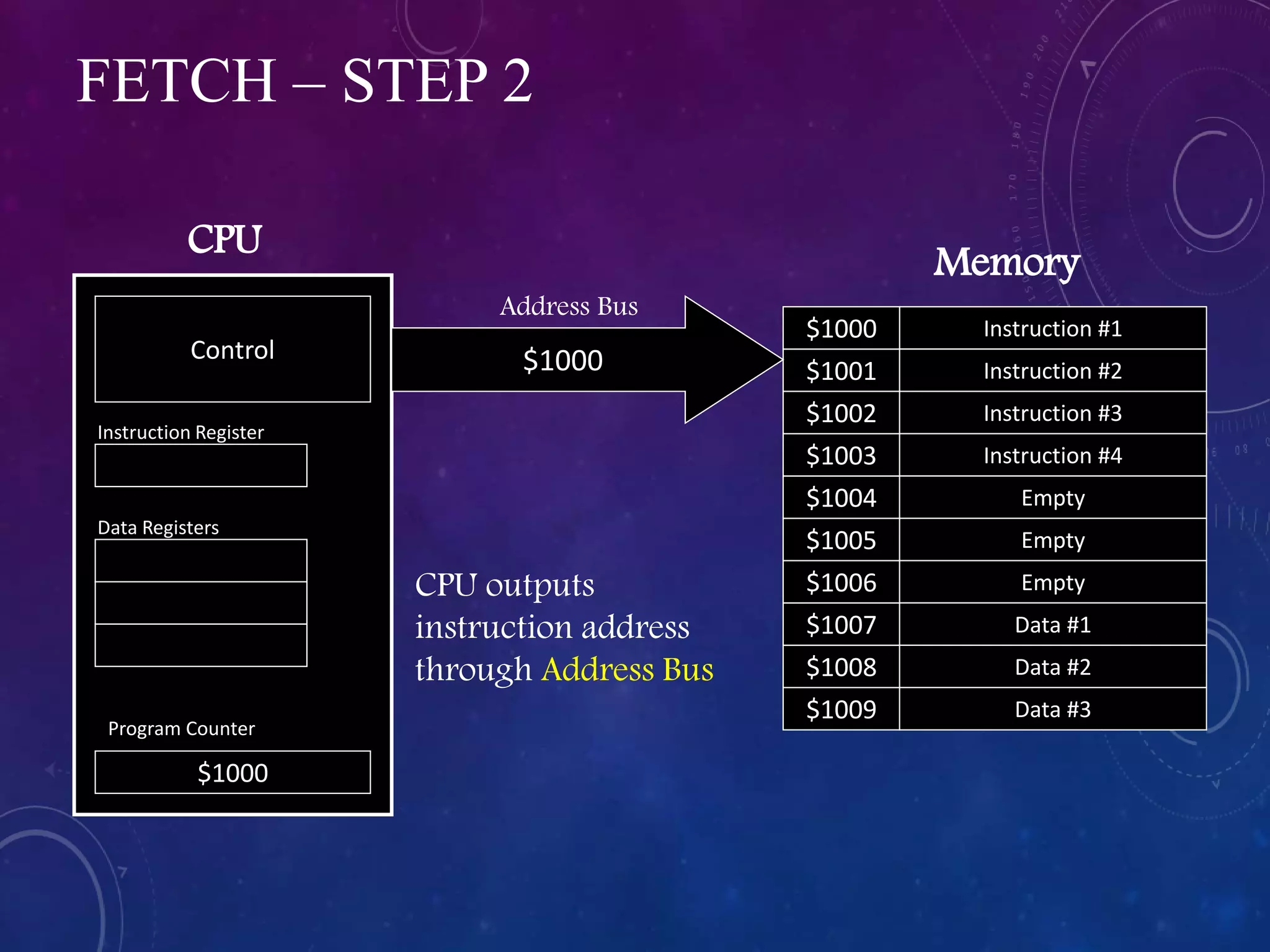FETCH – STEP 2
Program Counter
Instruction #1
$1001
$1009
$1008
$1007
$1006
$1005
$1004
$1003
$1002
$1000
Instruction #2
Instruction #3
Instruction #4
Empty
Empty
Empty
Data #1
Data #2
Data #3
$1000
Control
CPU
Memory
Instruction Register
Data Registers
CPU outputs
instruction address
through Address Bus
$1000
Address Bus
 