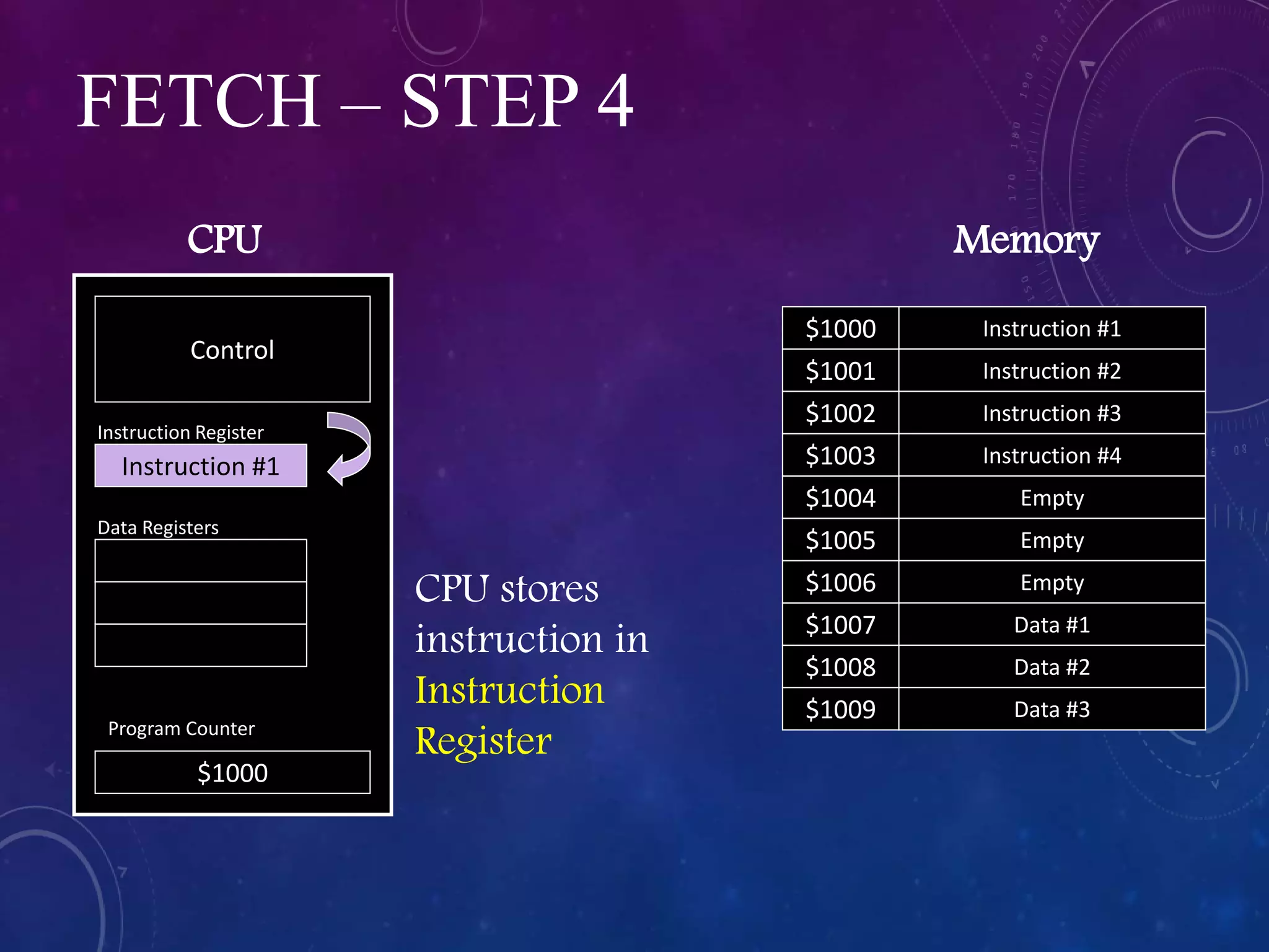 FETCH – STEP 4
Program Counter
Instruction #1
$1001
$1009
$1008
$1007
$1006
$1005
$1004
$1003
$1002
$1000
Instruction #2
Instruction #3
Instruction #4
Empty
Empty
Empty
Data #1
Data #2
Data #3
$1000
Control
CPU Memory
Instruction #1
Instruction Register
Data Registers
CPU stores
instruction in
Instruction
Register
 