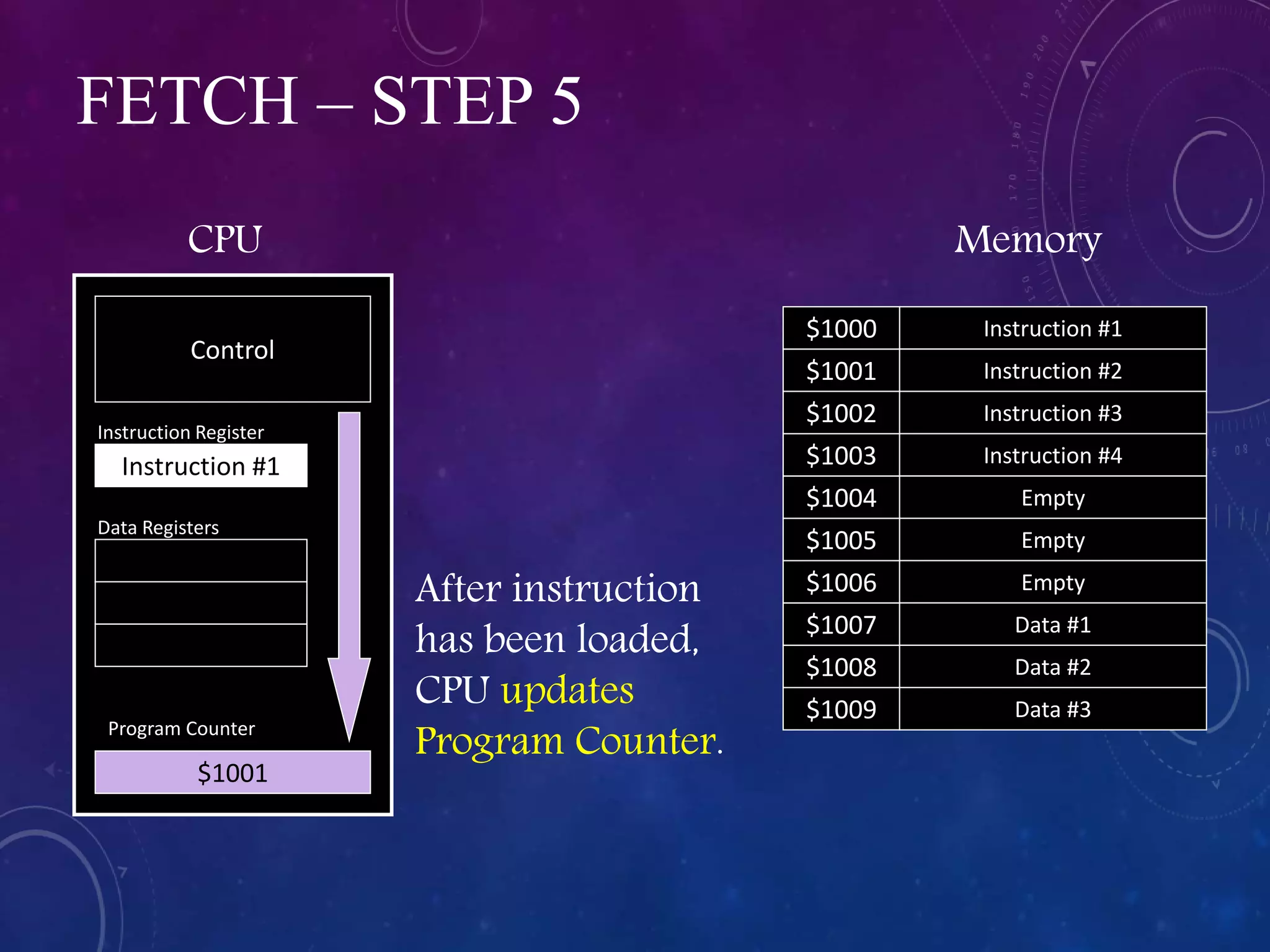 FETCH – STEP 5
Program Counter
Instruction #1
$1001
$1009
$1008
$1007
$1006
$1005
$1004
$1003
$1002
$1000
Instruction #2
Instruction #3
Instruction #4
Empty
Empty
Empty
Data #1
Data #2
Data #3
$1001
Control
CPU Memory
Instruction #1
Instruction Register
Data Registers
After instruction
has been loaded,
CPU updates
Program Counter.
 