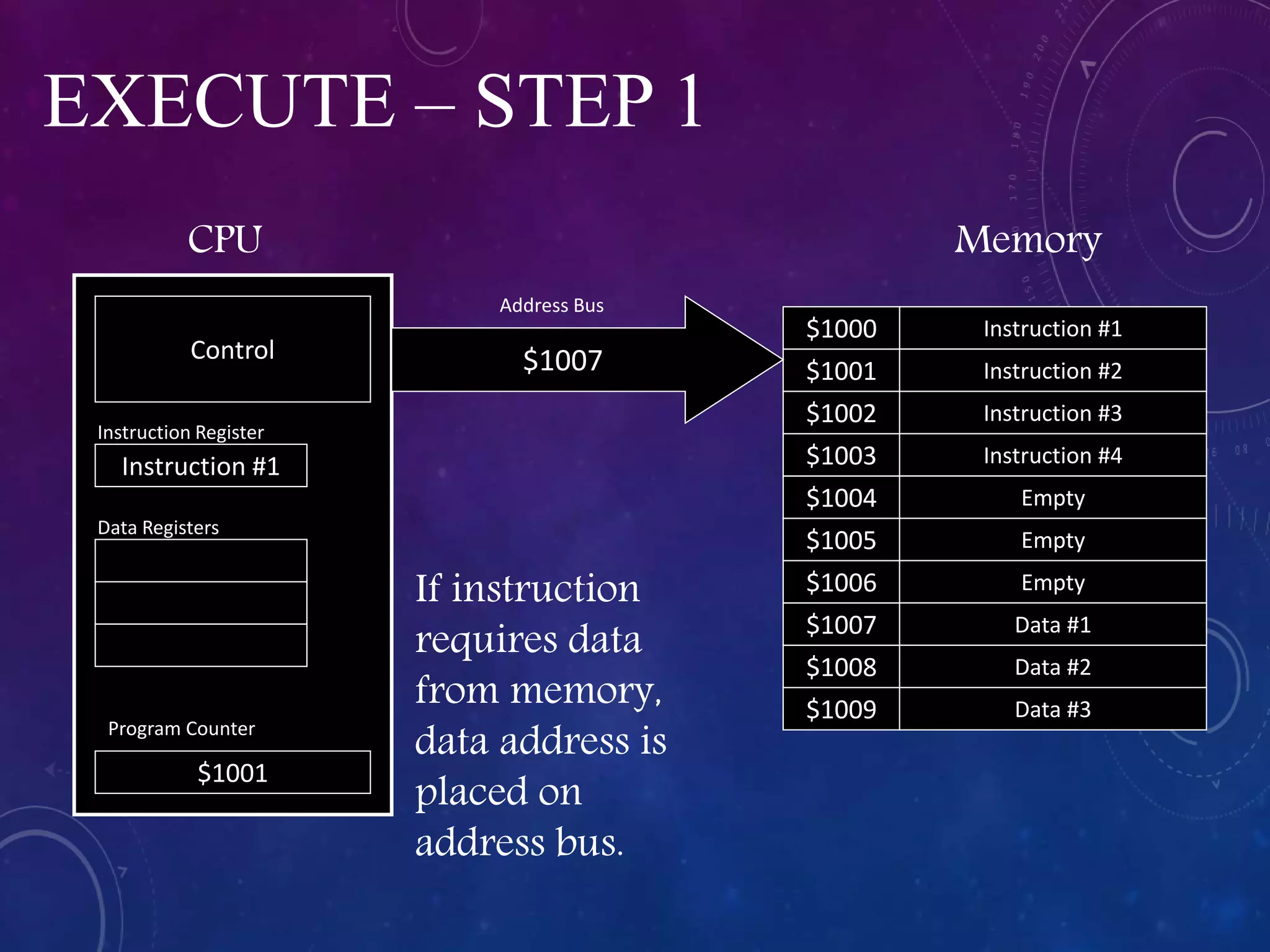 EXECUTE – STEP 1
Program Counter
Instruction #1
$1001
$1009
$1008
$1007
$1006
$1005
$1004
$1003
$1002
$1000
Instruction #2
Instruction #3
Instruction #4
Empty
Empty
Empty
Data #1
Data #2
Data #3
$1001
Control
CPU Memory
Instruction #1
Instruction Register
Data Registers
If instruction
requires data
from memory,
data address is
placed on
address bus.
$1007
Address Bus
 