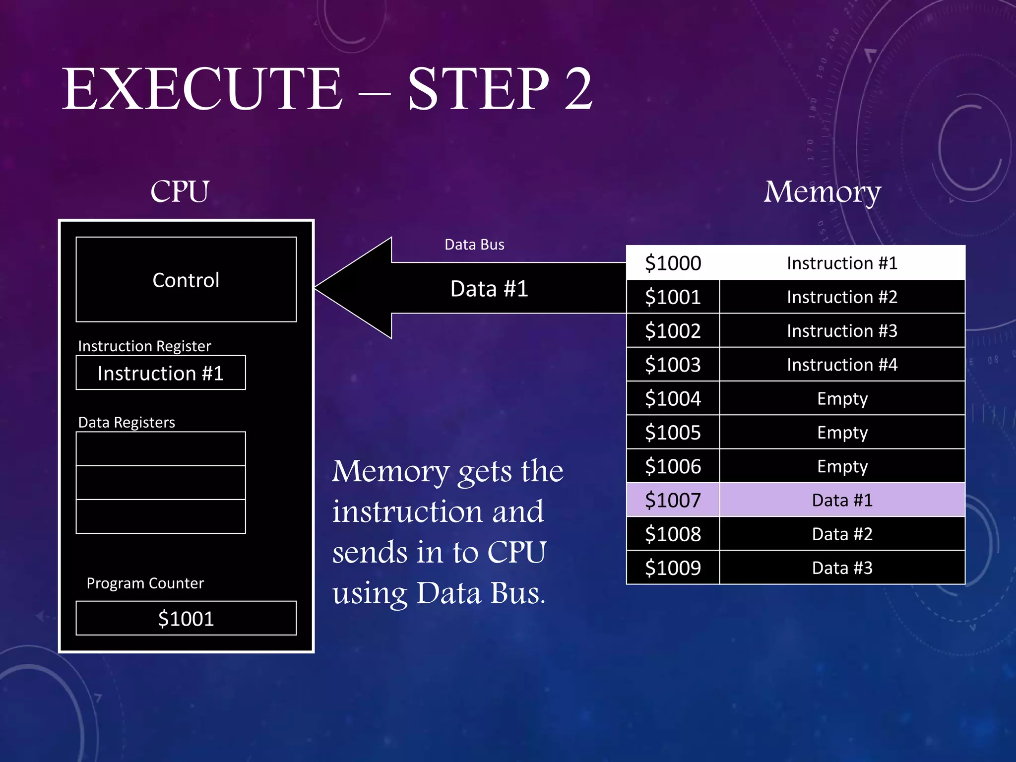 EXECUTE – STEP 2
Program Counter
Instruction #1
$1001
$1009
$1008
$1007
$1006
$1005
$1004
$1003
$1002
$1000
Instruction #2
Instruction #3
Instruction #4
Empty
Empty
Empty
Data #1
Data #2
Data #3
$1001
Control
CPU Memory
Instruction #1
Instruction Register
Data Registers
Memory gets the
instruction and
sends in to CPU
using Data Bus.
Data #1
Data Bus
 