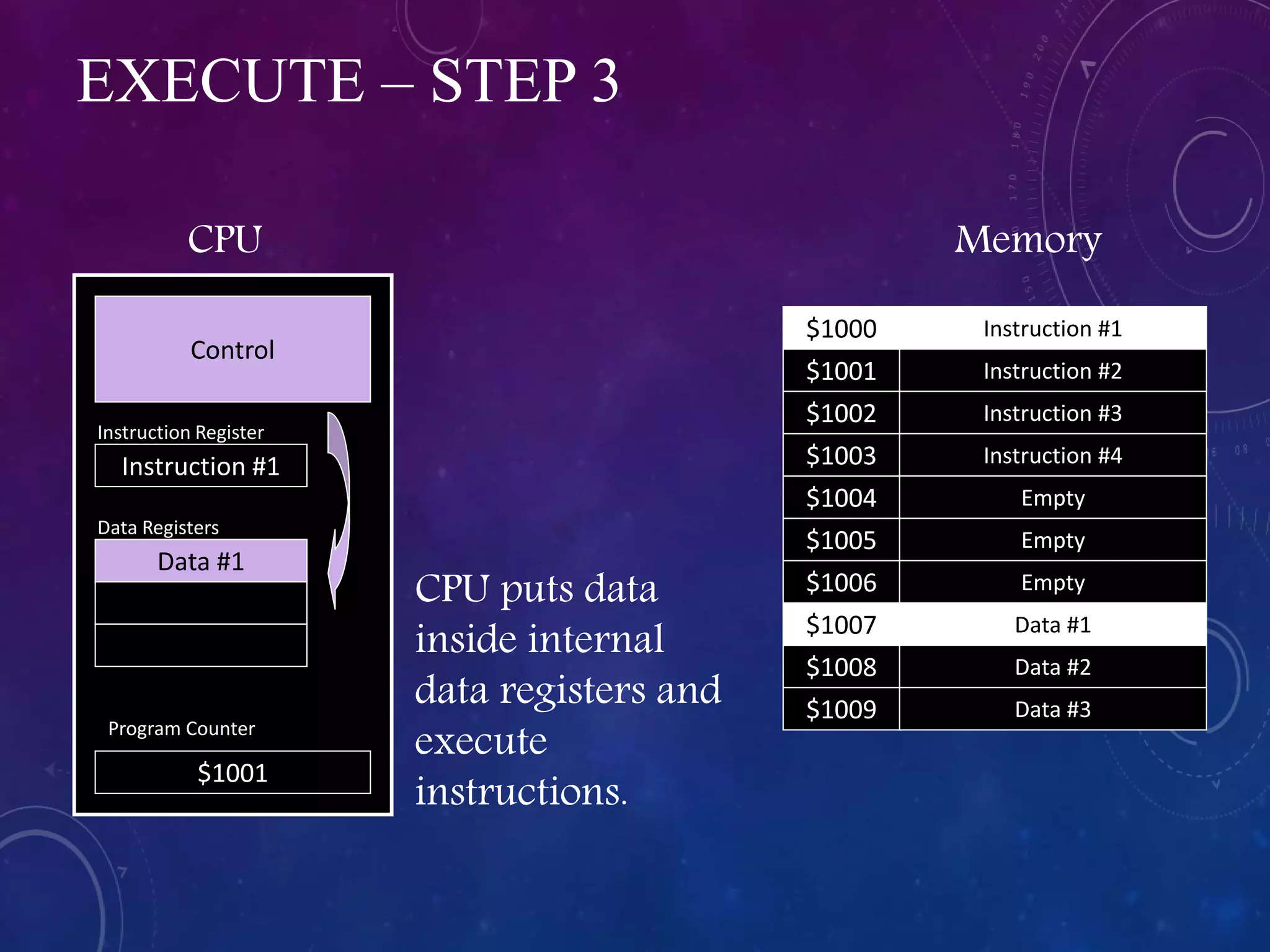 EXECUTE – STEP 3
Program Counter
Instruction #1
$1001
$1009
$1008
$1007
$1006
$1005
$1004
$1003
$1002
$1000
Instruction #2
Instruction #3
Instruction #4
Empty
Empty
Empty
Data #1
Data #2
Data #3
$1001
Control
CPU Memory
Instruction #1
Data #1
Instruction Register
Data Registers
CPU puts data
inside internal
data registers and
execute
instructions.
 