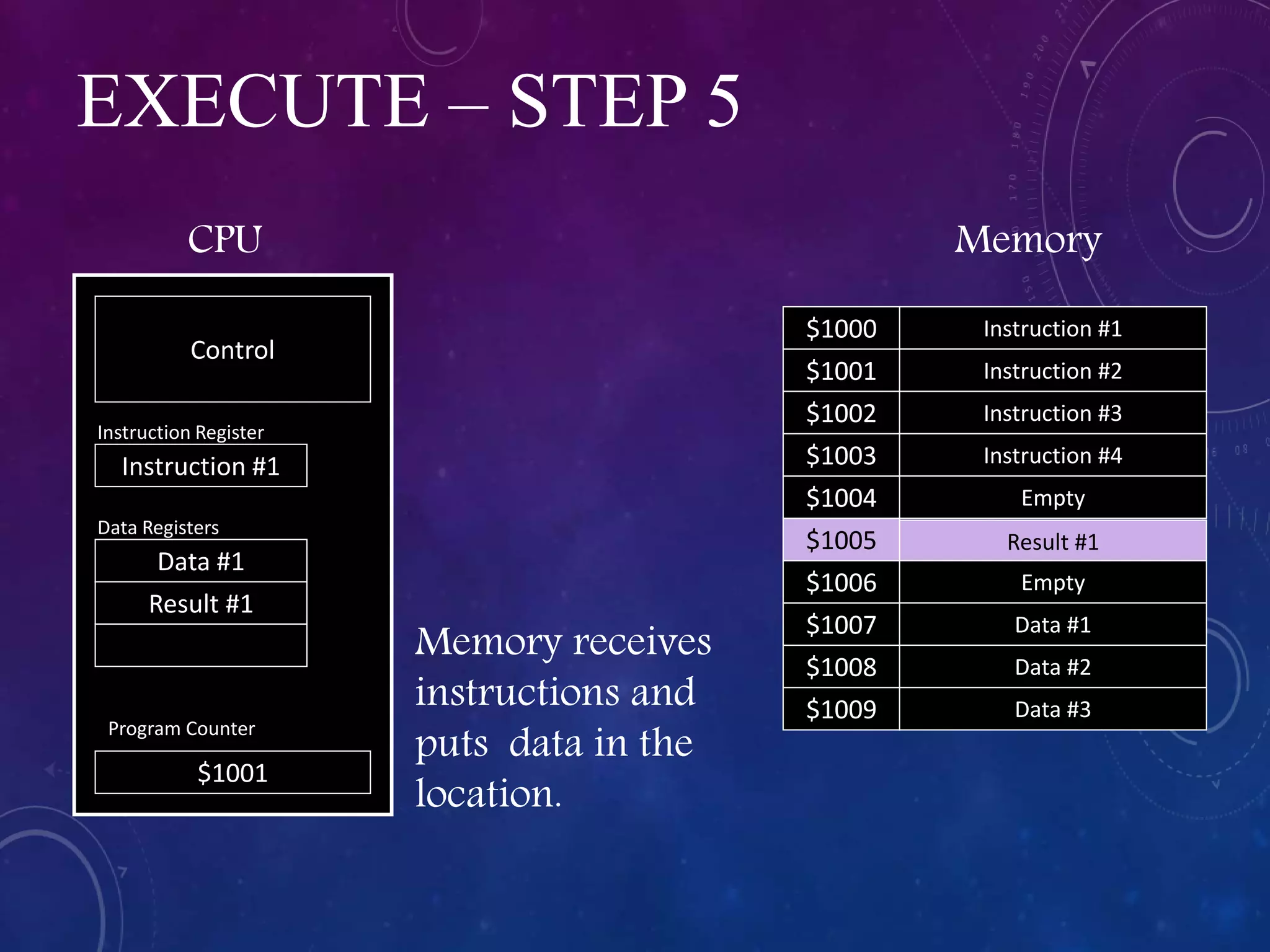 EXECUTE – STEP 5
Program Counter
Instruction #1
$1001
$1009
$1008
$1007
$1006
$1005
$1004
$1003
$1002
$1000
Instruction #2
Instruction #3
Instruction #4
Empty
Result #1
Empty
Data #1
Data #2
Data #3
$1001
Control
CPU Memory
Instruction #1
Data #1
Result #1
Instruction Register
Data Registers
Memory receives
instructions and
puts data in the
location.
 