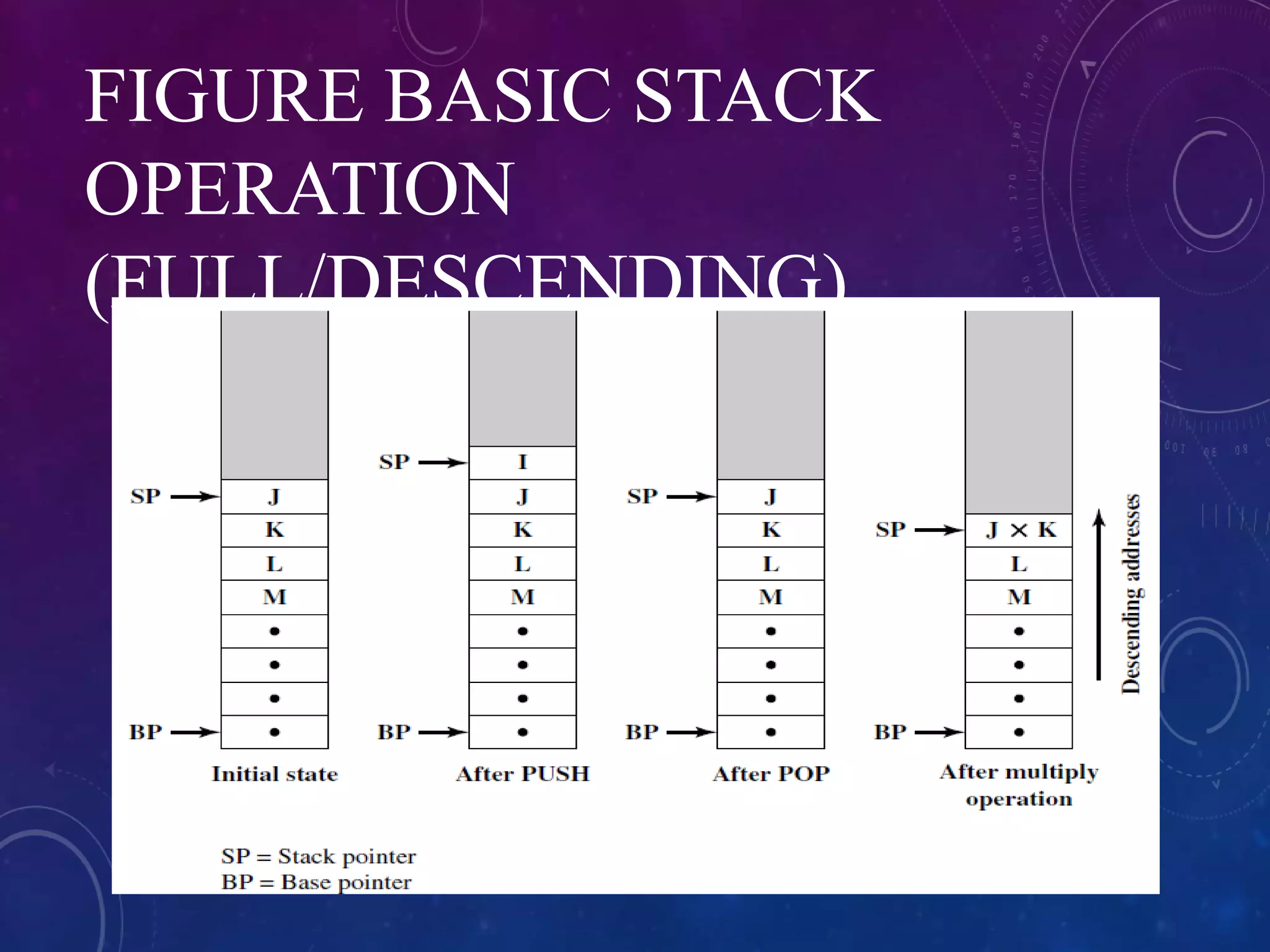 FIGURE BASIC STACK
OPERATION
(FULL/DESCENDING)
 