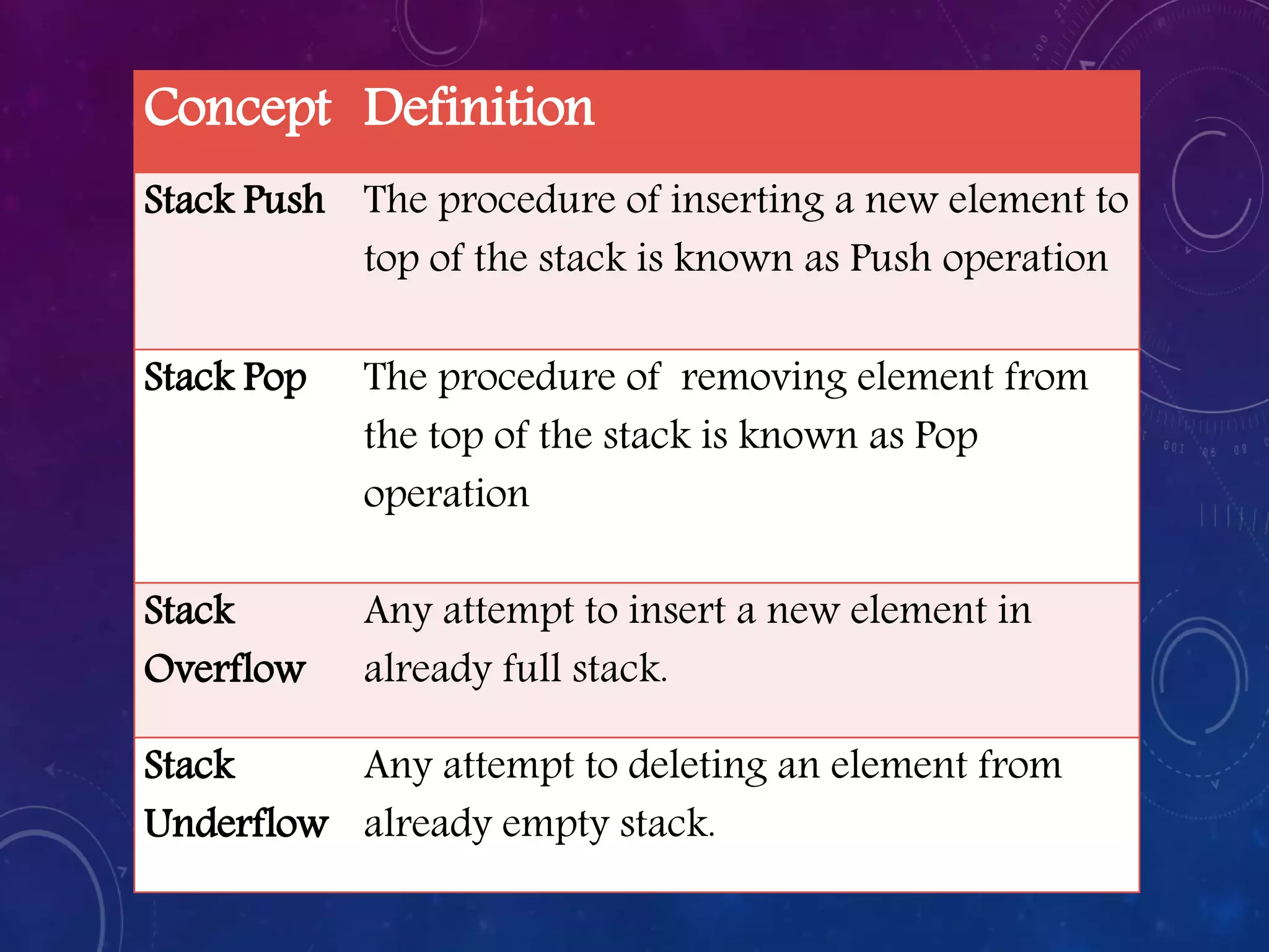 Concept Definition
Stack Push The procedure of inserting a new element to
top of the stack is known as Push operation
Stack Pop The procedure of removing element from
the top of the stack is known as Pop
operation
Stack
Overflow
Any attempt to insert a new element in
already full stack.
Stack
Underflow
Any attempt to deleting an element from
already empty stack.
 