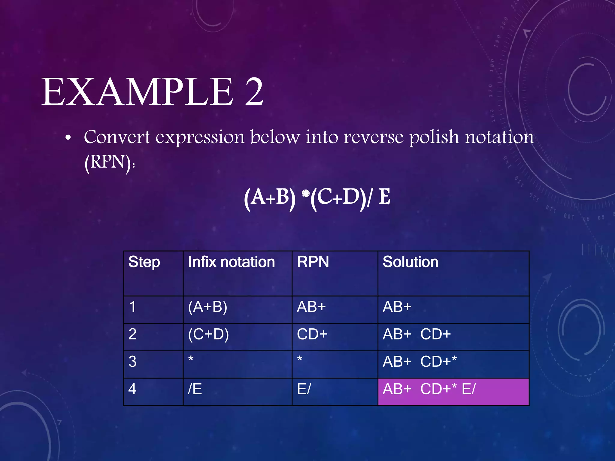 EXAMPLE 2
• Convert expression below into reverse polish notation
(RPN):
(A+B) *(C+D)/ E
Step Infix notation RPN Solution
1 (A+B) AB+ AB+
2 (C+D) CD+ AB+ CD+
3 * * AB+ CD+*
4 /E E/ AB+ CD+* E/
 