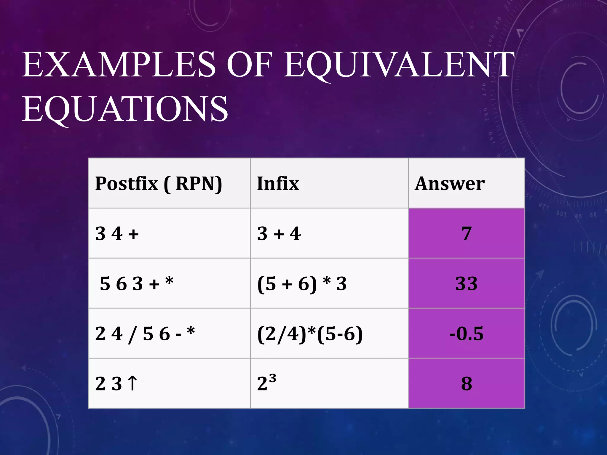 EXAMPLES OF EQUIVALENT
EQUATIONS
Postfix ( RPN) Infix Answer
3 4 + 3 + 4 7
5 6 3 + * (5 + 6) * 3 33
2 4 / 5 6 - * (2/4)*(5-6) -0.5
2 3 ↑ 2³ 8
 