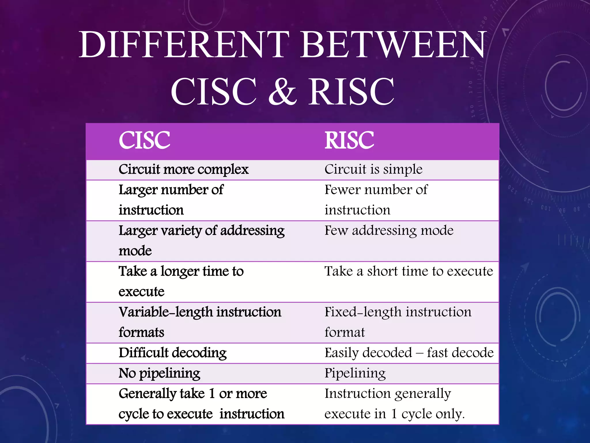 DIFFERENT BETWEEN
CISC & RISC
CISC RISC
Circuit more complex Circuit is simple
Larger number of
instruction
Fewer number of
instruction
Larger variety of addressing
mode
Few addressing mode
Take a longer time to
execute
Take a short time to execute
Variable-length instruction
formats
Fixed-length instruction
format
Difficult decoding Easily decoded – fast decode
No pipelining Pipelining
Generally take 1 or more
cycle to execute instruction
Instruction generally
execute in 1 cycle only.
 