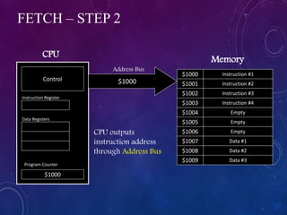 FETCH – STEP 2
Program Counter
Instruction #1
$1001
$1009
$1008
$1007
$1006
$1005
$1004
$1003
$1002
$1000
Instruction #2
Instruction #3
Instruction #4
Empty
Empty
Empty
Data #1
Data #2
Data #3
$1000
Control
CPU
Memory
Instruction Register
Data Registers
CPU outputs
instruction address
through Address Bus
$1000
Address Bus
 