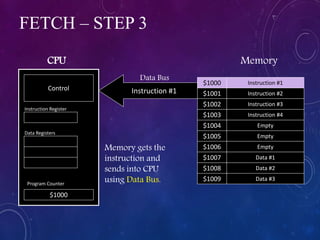 FETCH – STEP 3
Program Counter
Instruction #1
$1001
$1009
$1008
$1007
$1006
$1005
$1004
$1003
$1002
$1000
Instruction #2
Instruction #3
Instruction #4
Empty
Empty
Empty
Data #1
Data #2
Data #3
$1000
Control
CPU Memory
Instruction Register
Data Registers
Memory gets the
instruction and
sends into CPU
using Data Bus.
Instruction #1
Data Bus
 