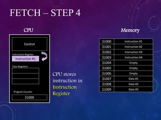 FETCH – STEP 4
Program Counter
Instruction #1
$1001
$1009
$1008
$1007
$1006
$1005
$1004
$1003
$1002
$1000
Instruction #2
Instruction #3
Instruction #4
Empty
Empty
Empty
Data #1
Data #2
Data #3
$1000
Control
CPU Memory
Instruction #1
Instruction Register
Data Registers
CPU stores
instruction in
Instruction
Register
 
