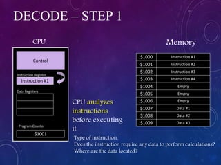 DECODE – STEP 1
Program Counter
Instruction #1
$1001
$1009
$1008
$1007
$1006
$1005
$1004
$1003
$1002
$1000
Instruction #2
Instruction #3
Instruction #4
Empty
Empty
Empty
Data #1
Data #2
Data #3
$1001
Control
CPU Memory
Instruction #1
Instruction Register
Data Registers
CPU analyzes
instructions
before executing
it.
Type of instruction.
Does the instruction require any data to perform calculations?
Where are the data located?
 