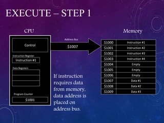EXECUTE – STEP 1
Program Counter
Instruction #1
$1001
$1009
$1008
$1007
$1006
$1005
$1004
$1003
$1002
$1000
Instruction #2
Instruction #3
Instruction #4
Empty
Empty
Empty
Data #1
Data #2
Data #3
$1001
Control
CPU Memory
Instruction #1
Instruction Register
Data Registers
If instruction
requires data
from memory,
data address is
placed on
address bus.
$1007
Address Bus
 