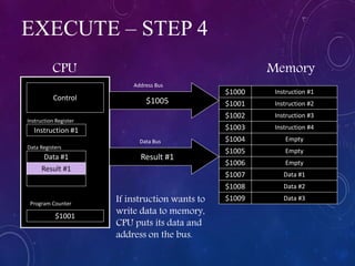 EXECUTE – STEP 4
Program Counter
Instruction #1
$1001
$1009
$1008
$1007
$1006
$1005
$1004
$1003
$1002
$1000
Instruction #2
Instruction #3
Instruction #4
Empty
Empty
Empty
Data #1
Data #2
Data #3
$1001
Control
CPU Memory
Instruction #1
Data #1
Result #1
Instruction Register
Data Registers
If instruction wants to
write data to memory,
CPU puts its data and
address on the bus.
$1005
Address Bus
Result #1
Data Bus
 