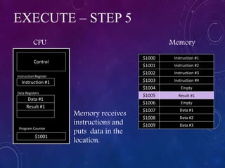 EXECUTE – STEP 5
Program Counter
Instruction #1
$1001
$1009
$1008
$1007
$1006
$1005
$1004
$1003
$1002
$1000
Instruction #2
Instruction #3
Instruction #4
Empty
Result #1
Empty
Data #1
Data #2
Data #3
$1001
Control
CPU Memory
Instruction #1
Data #1
Result #1
Instruction Register
Data Registers
Memory receives
instructions and
puts data in the
location.
 