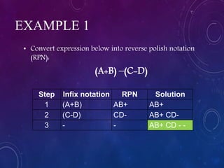 EXAMPLE 1
• Convert expression below into reverse polish notation
(RPN):
(A+B) –(C-D)
Step Infix notation RPN Solution
1 (A+B) AB+ AB+
2 (C-D) CD- AB+ CD-
3 - - AB+ CD - -
 