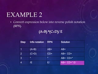 EXAMPLE 2
• Convert expression below into reverse polish notation
(RPN):
(A+B) *(C+D)/ E
Step Infix notation RPN Solution
1 (A+B) AB+ AB+
2 (C+D) CD+ AB+ CD+
3 * * AB+ CD+*
4 /E E/ AB+ CD+* E/
 