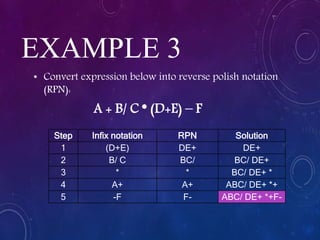 EXAMPLE 3
• Convert expression below into reverse polish notation
(RPN):
A + B/ C * (D+E) – F
Step Infix notation RPN Solution
1 (D+E) DE+ DE+
2 B/ C BC/ BC/ DE+
3 * * BC/ DE+ *
4 A+ A+ ABC/ DE+ *+
5 -F F- ABC/ DE+ *+F-
 