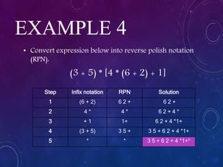 EXAMPLE 4
• Convert expression below into reverse polish notation
(RPN):
(3 + 5) * [4 * (6 + 2) + 1]
Step Infix notation RPN Solution
1 (6 + 2) 6 2 + 6 2 +
2 4 * 4 * 6 2 + 4 *
3 + 1 1+ 6 2 + 4 *1+
4 (3 + 5) 3 5 + 3 5 + 6 2 + 4 *1+
5 * * 3 5 + 6 2 + 4 *1+*
 