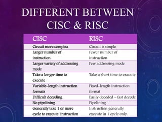 DIFFERENT BETWEEN
CISC & RISC
CISC RISC
Circuit more complex Circuit is simple
Larger number of
instruction
Fewer number of
instruction
Larger variety of addressing
mode
Few addressing mode
Take a longer time to
execute
Take a short time to execute
Variable-length instruction
formats
Fixed-length instruction
format
Difficult decoding Easily decoded – fast decode
No pipelining Pipelining
Generally take 1 or more
cycle to execute instruction
Instruction generally
execute in 1 cycle only.
 