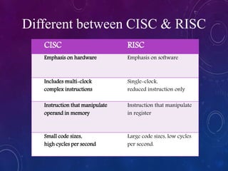 CISC RISC
Emphasis on hardware Emphasis on software
Includes multi-clock
complex instructions
Single-clock,
reduced instruction only
Instruction that manipulate
operand in memory
Instruction that manipulate
in register
Small code sizes,
high cycles per second
Large code sizes, low cycles
per second.
Different between CISC & RISC
 
