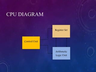 Control Unit
Register Set
Arithmetic
Logic Unit
CPU DIAGRAM
 