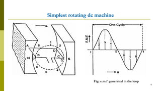 Simplest rotating dc machine
6
Fig: e.m.f generated in the loop
 