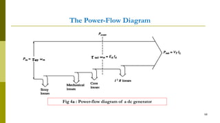 The Power-Flow Diagram
68
Fig 4a : Power-flow diagram of a dc generator
𝝉𝝉
 