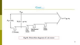 Cont.…
69
Fig 4b : Power-flow diagrams of a dc motor
𝝉
 