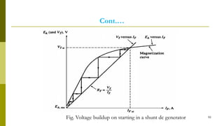 Cont.…
92Fig. Voltage buildup on starting in a shunt dc generator
 