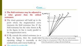 Cont.…
3. The field resistance may be adjusted to
a value greater than the critical
resistance.
 The shunt generator will build up to the
point where the magnetization curve
intersects the field resistance line. If the
field resistance has the value shown at 𝑅2
in the figure, its line is nearly parallel to
the magnetization curve.
 If 𝑅 𝐹 exceeds the critical resistance (as at
𝑅3 in the figure), then the steady-state
operating voltage is essentially at the
residual level, and it never builds up.
 The solution is to reduce 𝑹 .
95
The effect of shunt field resistance on no-load terminal
voltage in a dc generator. If 𝑅 𝐹 > 𝑅2 (the critical resistance).
then the generator's voltage will never build up.
 