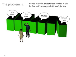 15
The problem is... We had to create a way for our animals to tell
the farmer if they are male through the box.
I’m
Male I’m
Male Me Too
I’m not
sure
 
