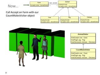 22
Now...
Call Accept on Farm with our
CountMalesVisitor object
 