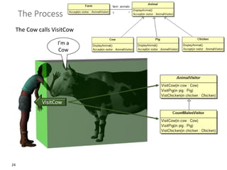 24
The Process
The Cow calls VisitCow
I’m a
Cow
VisitCow
 