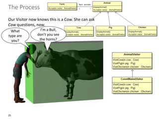 25
The Process
Our Visitor now knows this is a Cow. She can ask
Cow questions, now.
I’m a Bull,
don’t you see
the horns?
What
type are
you?
 