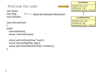 27
And now the code
class CCow;
class CPig;
class CChicken;
class CAnimalVisitor
{
public:
CAnimalVisitor();
virtual ~CAnimalVisitor();
virtual void VisitCow(CCow *cow) {}
virtual void VisitPig(CPig *pig) {}
virtual void VisitChicken(CChicken *chicken) {}
};
Note the forward references!
 
