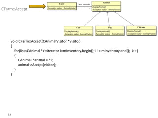 33
CFarm::Accept
void CFarm::Accept(CAnimalVisitor *visitor)
{
for(list<CAnimal *>::iterator i=mInventory.begin(); i != mInventory.end(); i++)
{
CAnimal *animal = *i;
animal->Accept(visitor);
}
}
 