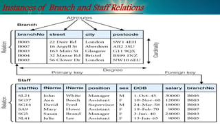 Instances of Branch and Staff Relations
 
