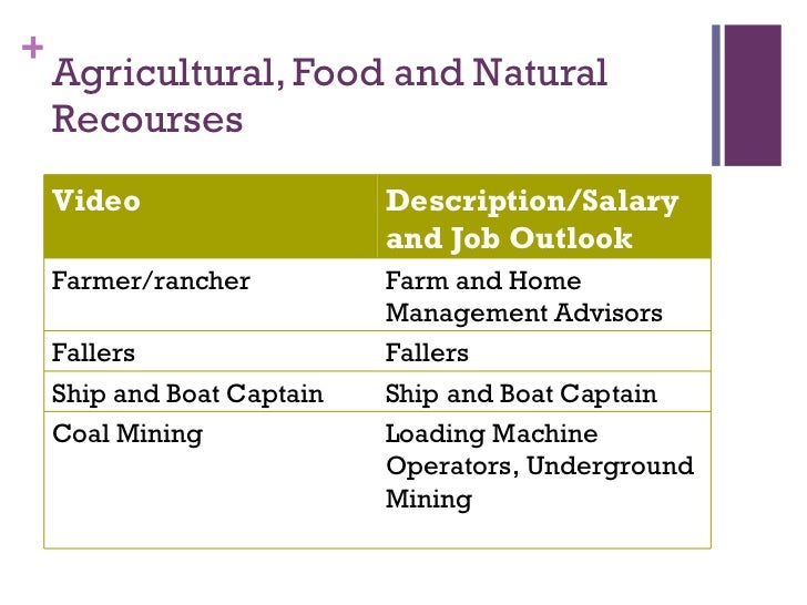 Agriculture Food Natural Resources Description Agriculture Food Natural Resources Description