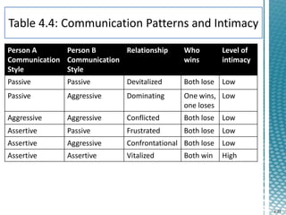4-28
Person A
Communication
Style
Person B
Communication
Style
Relationship Who
wins
Level of
intimacy
Passive Passive Devitalized Both lose Low
Passive Aggressive Dominating One wins,
one loses
Low
Aggressive Aggressive Conflicted Both lose Low
Assertive Passive Frustrated Both lose Low
Assertive Aggressive Confrontational Both lose Low
Assertive Assertive Vitalized Both win High
 
