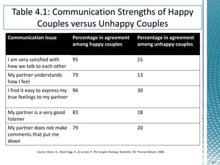 4-3
Communication Issue Percentage in agreement
among happy couples
Percentage in agreement
among unhappy couples
I am very satisfied with
how we talk to each other
95 15
My partner understands
how I feel
79 13
I find it easy to express my
true feelings to my partner
96 30
My partner is a very good
listener
83 18
My partner does not make
comments that put me
down
79 20
Source: Olson, D., Olson-Sigg, A., & Larson, P. The Couple Checkup. Nashville, TN: Thomas Nelson, 2008.
 