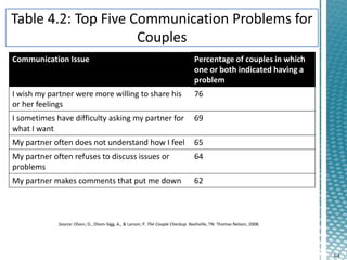 4-4
Communication Issue Percentage of couples in which
one or both indicated having a
problem
I wish my partner were more willing to share his
or her feelings
76
I sometimes have difficulty asking my partner for
what I want
69
My partner often does not understand how I feel 65
My partner often refuses to discuss issues or
problems
64
My partner makes comments that put me down 62
Source: Olson, D., Olson-Sigg, A., & Larson, P. The Couple Checkup. Nashville, TN: Thomas Nelson, 2008.
 