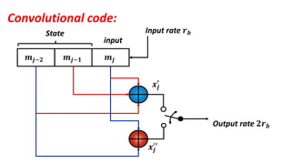 Convolutional code:
𝒎𝒋−𝟐 𝒎𝒋−𝟏 𝒎𝒋
State
input
Input rate 𝒓 𝒃
𝒙𝒋
′
𝒙𝒋
′′
Output rate 𝟐𝒓 𝒃
 
