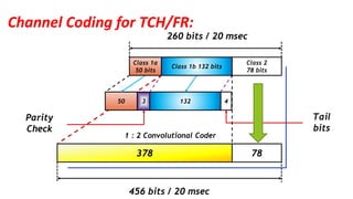 Channel Coding for TCH/FR:
260 bits / 20 msec
Tail
bits
378 78
Class 2
78 bits
50 3 132 4
Parity
Check
456 bits / 20 msec
1 : 2 Convolutional Coder
Class 1a
50 bits
Class 1b 132 bits
 