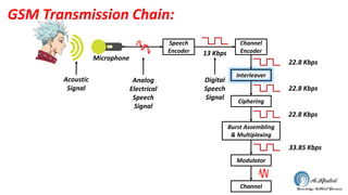 GSM Transmission Chain:
Speech
Encoder
Channel
Encoder
Interleaver
Ciphering
Burst Assembling
& Multiplexing
Modulator
13 Kbps
22.8 Kbps
22.8 Kbps
22.8 Kbps
33.85 Kbps
Channel
Microphone
Digital
Speech
Signal
Analog
Electrical
Speech
Signal
Acoustic
Signal
 