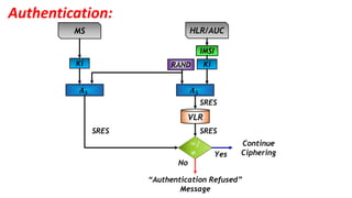 Authentication:
=/
≠
VLR
𝑨 𝟑 𝑨 𝟑
Ki KiRAND
IMSI
HLR/AUCMS
SRES
SRESSRES
Yes
No
Continue
Ciphering
“Authentication Refused”
Message
 