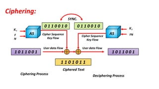 Ciphering:
A5 A5
1 0 1 1 0 0 1 1 0 1 1 0 0 1
1 1 0 1 0 1 1
0 1 1 0 0 1 0 0 1 1 0 0 1 0
SYNC.
Cipher Sequence
Key Flow
Cipher Sequence
Key Flow
𝑲 𝒄
User data Flow
Ciphered Text
Ciphering Process Deciphering Process
User data Flow
FN
𝑲 𝒄
F
N
 