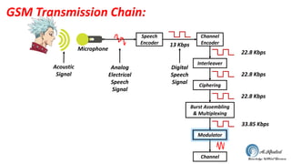 GSM Transmission Chain:
Speech
Encoder
Channel
Encoder
Interleaver
Ciphering
Burst Assembling
& Multiplexing
Modulator
13 Kbps
22.8 Kbps
22.8 Kbps
22.8 Kbps
33.85 Kbps
Channel
Microphone
Digital
Speech
Signal
Analog
Electrical
Speech
Signal
Acoustic
Signal
 