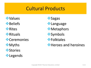 Cultural Products
Values
Beliefs
Rites
Rituals
Ceremonies
Myths
Stories
Legends
Sagas
Language
Metaphors
Symbols
Folktales
Heroes and heroines
Copyright ©2017 Pearson Education, Limited 6-12
 